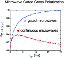 Graphical abstract: Microwave-gated dynamic nuclear polarization