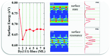 Graphical abstract: Interplay between surface and surface resonance states on height selective stability of fcc Dy(111) film at nanoscale
