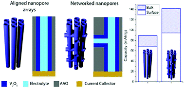 Graphical abstract: Interconnected mesoporous V2O5 electrode: impact on lithium ion insertion rate