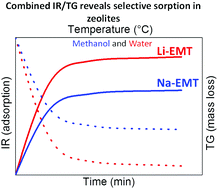 Graphical abstract: Nanosized Na-EMT and Li-EMT zeolites: selective sorption of water and methanol studied by a combined IR and TG approach