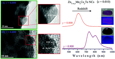 Graphical abstract: Effect of Co co-doping on the optical properties of ZnTe:Mn nanocrystals
