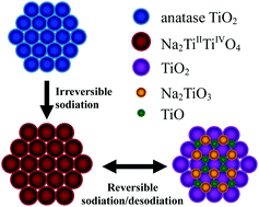 Graphical abstract: A new sodiation–desodiation mechanism of the titania-based negative electrode for sodium-ion batteries