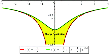 Graphical abstract: An optimized charge penetration model for use with the AMOEBA force field