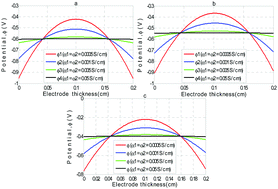 Graphical abstract: The influences of operating conditions and design configurations on the performance of symmetric electrochemical capacitors