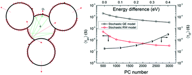 Graphical abstract: A stochastic study of electron transfer kinetics in nano-particulate photocatalysis: a comparison of the quasi-equilibrium approximation with a random walking model