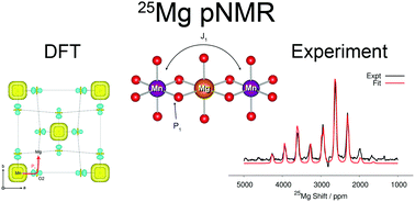 Graphical abstract: A systematic study of 25Mg NMR in paramagnetic transition metal oxides: applications to Mg-ion battery materials