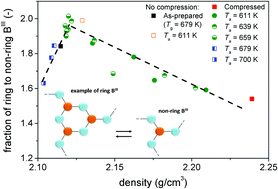 Graphical abstract: Volume and structural relaxation in compressed sodium borate glass
