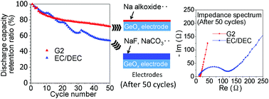 Graphical abstract: Ether-based solvents significantly improved electrochemical performance for Na-ion batteries with amorphous GeOx anodes