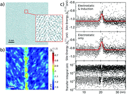 Graphical abstract: Influence of orientation mismatch on charge transport across grain boundaries in tri-isopropylsilylethynyl (TIPS) pentacene thin films