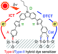 Graphical abstract: Development of type-I/type-II hybrid dye sensitizer with both pyridyl group and catechol unit as anchoring group for type-I/type-II dye-sensitized solar cell