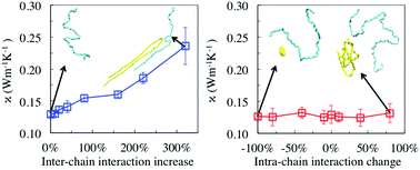 Graphical abstract: Chain conformation-dependent thermal conductivity of amorphous polymer blends: the impact of inter- and intra-chain interactions