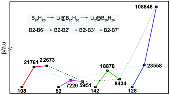 Graphical abstract: Second-order NLO responses of two-cavity inorganic electrides Lin@B20H26 (n = 1, 2): evolutions with increasing excess electron number and various B–B connection sites of B20H26