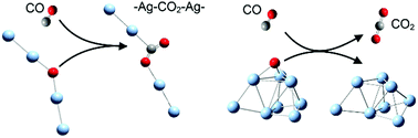 Graphical abstract: CO oxidation by the atomic oxygen on silver clusters: structurally dependent mechanisms generating free or chemically bonded CO2