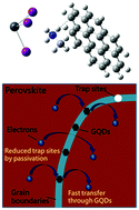 Graphical abstract: Graphene quantum dot incorporated perovskite films: passivating grain boundaries and facilitating electron extraction