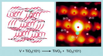Graphical abstract: Facile embedding of single vanadium atoms at the anatase TiO2(101) surface