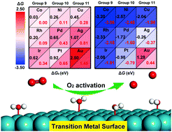 Graphical abstract: Trends in water-promoted oxygen dissociation on the transition metal surfaces from first principles