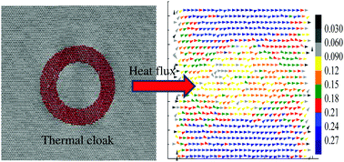 Graphical abstract: Nanoscale thermal cloaking in graphene via chemical functionalization