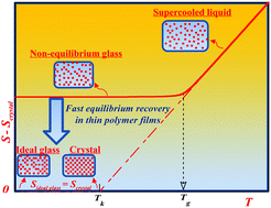 Graphical abstract: Reaching the ideal glass transition by aging polymer films