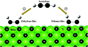 Graphical abstract: Acetylene adsorption on δ-MoC(001), TiC(001) and ZrC(001) surfaces: a comprehensive periodic DFT study