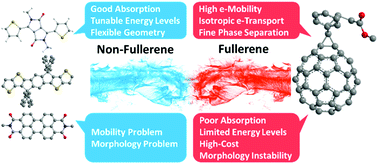 Graphical abstract: Molecular electron acceptors for efficient fullerene-free organic solar cells
