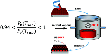 Graphical abstract: Controlled solvent vapor annealing of a high χ block copolymer thin film