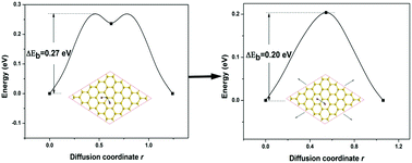 Graphical abstract: Strain enhanced lithium adsorption and diffusion on silicene