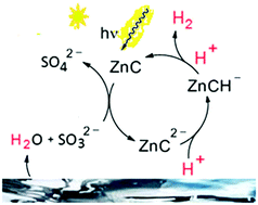 Graphical abstract: Evidence for photosensitised hydrogen production from water in the absence of precious metals, redox-mediators and co-catalysts