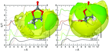 Graphical abstract: Intermolecular structure and hydrogen-bonding in liquid 1,2-propylene carbonate and 1,2-glycerol carbonate determined by neutron scattering