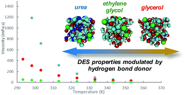 Graphical abstract: Nanostructure, hydrogen bonding and rheology in choline chloride deep eutectic solvents as a function of the hydrogen bond donor