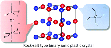 Graphical abstract: Formation of a solid solution between [N(C2H5)4][BF4] and [N(C2H5)4][PF6] in crystal and plastic crystal phases