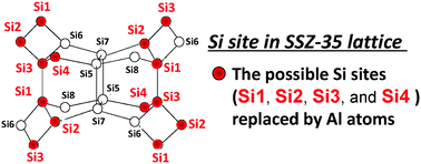Graphical abstract: Determination of the positions of aluminum atoms introduced into SSZ-35 and the catalytic properties of the generated Brønsted acid sites