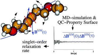 Graphical abstract: Prediction of low-field nuclear singlet lifetimes with molecular dynamics and quantum-chemical property surface