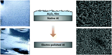 Graphical abstract: Electrochemical properties of an aluminum anode in an ionic liquid electrolyte for rechargeable aluminum-ion batteries