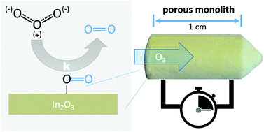 Graphical abstract: Kinetics of ozone decomposition in porous In2O3 monoliths