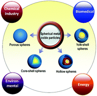 Graphical abstract: Synthesis and applications of porous non-silica metal oxide submicrospheres