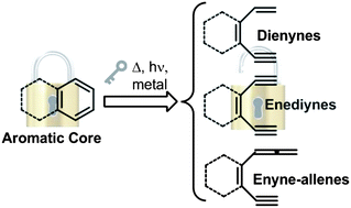 Graphical abstract: (Hetero)aromatics from dienynes, enediynes and enyne–allenes