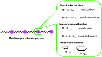 Graphical abstract: Synthesis and characterization of metallo-supramolecular polymers