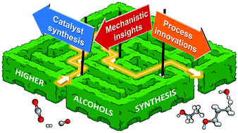 Graphical abstract: Status and prospects in higher alcohols synthesis from syngas