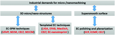 Graphical abstract: Electrochemical micro/nano-machining: principles and practices