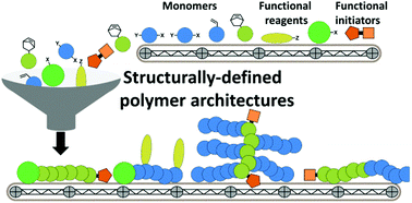 Graphical abstract: Synthetic approaches towards structurally-defined electrochemically and (photo)redox-active polymer architectures