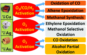 Graphical abstract: Surface chemistry of group IB metals and related oxides