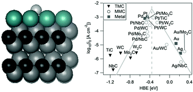 Graphical abstract: Reactions of water and C1 molecules on carbide and metal-modified carbide surfaces