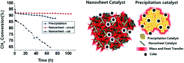 Graphical abstract: Coke tolerance of Ni/Al2O3 nanosheet catalyst for dry reforming of methane