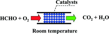 Graphical abstract: Room-temperature catalytic oxidation of formaldehyde on catalysts