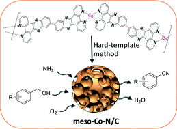 Graphical abstract: High catalytic activity of mesoporous Co–N/C catalysts for aerobic oxidative synthesis of nitriles