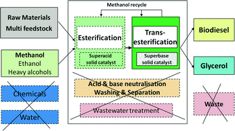Graphical abstract: An effective modular process for biodiesel manufacturing using heterogeneous catalysis