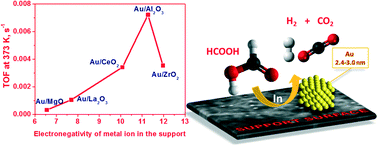 Graphical abstract: Support effect for nanosized Au catalysts in hydrogen production from formic acid decomposition