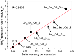 Graphical abstract: Effect of sulfur vacancies on the nitrogen photofixation performance of ternary metal sulfide photocatalysts