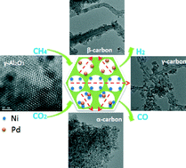 Graphical abstract: Ordered mesoporous alumina-supported bimetallic Pd–Ni catalysts for methane dry reforming reaction
