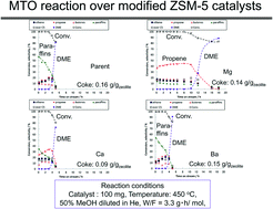 Graphical abstract: Conversion of methanol to olefins over Al-rich ZSM-5 modified with alkaline earth metal oxides